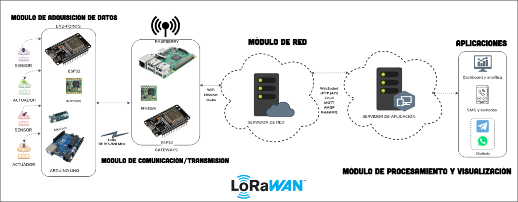 Arquitectura de LoRaWAN. Diagrama de red.