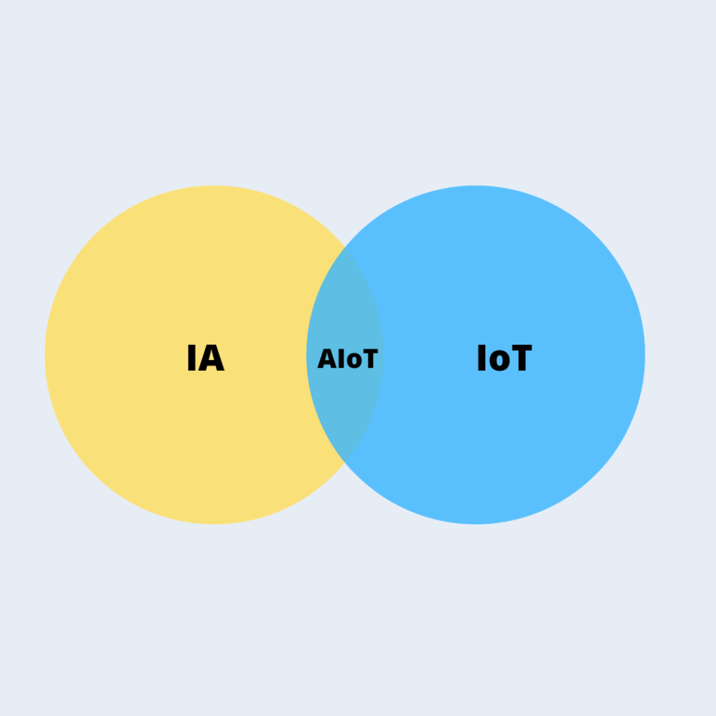 La unión entre IA (Inteligencia Artificial) e IoT (Internet de las Cosas): La Inteligencia Artificial de las Cosas (AIoT).